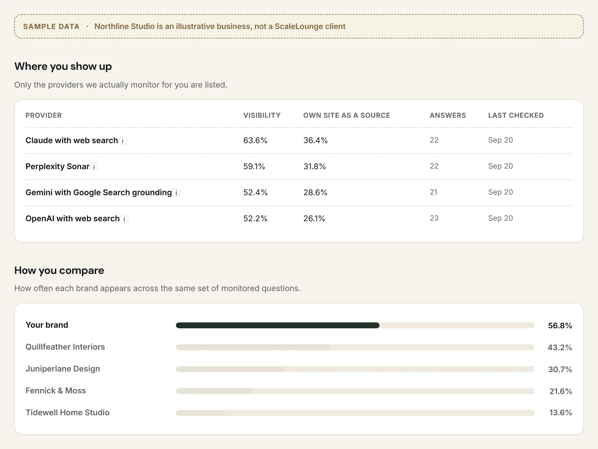 Sample provider table and comparison bars. Visibility and own site as a source for four monitored AI providers, and the presence rate of the sample business and four tracked competitors on the same questions.