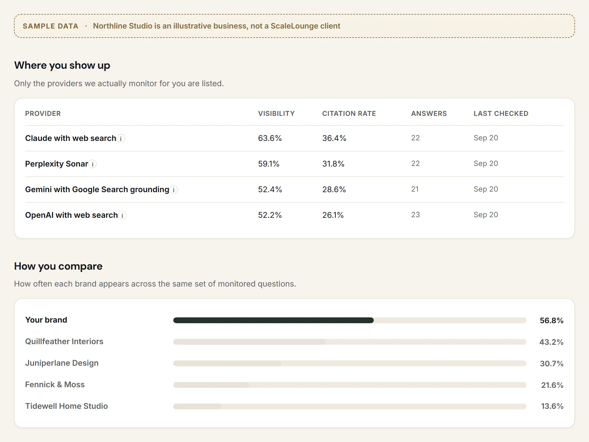 Sample provider table and comparison bars. Visibility and citation rate for four monitored AI providers, and the presence rate of the sample business and four tracked competitors on the same questions.