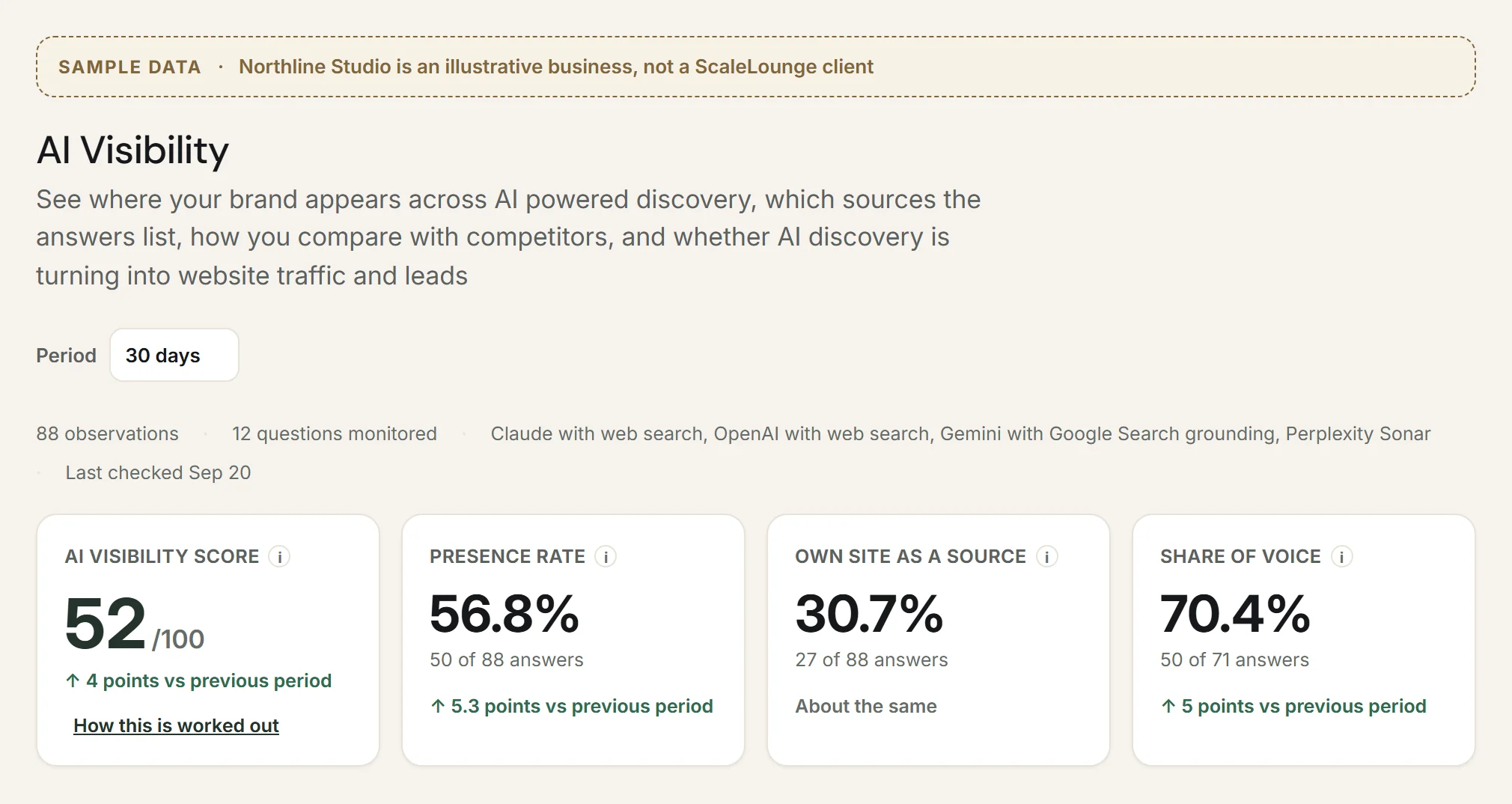 Sample AI Visibility report for Northline Studio, an illustrative business: a score of 52 out of 100, a presence rate of 56.8%, own site as a source in 30.7% of answers and a share of voice of 70.4%, from 88 observations of 12 monitored questions.
