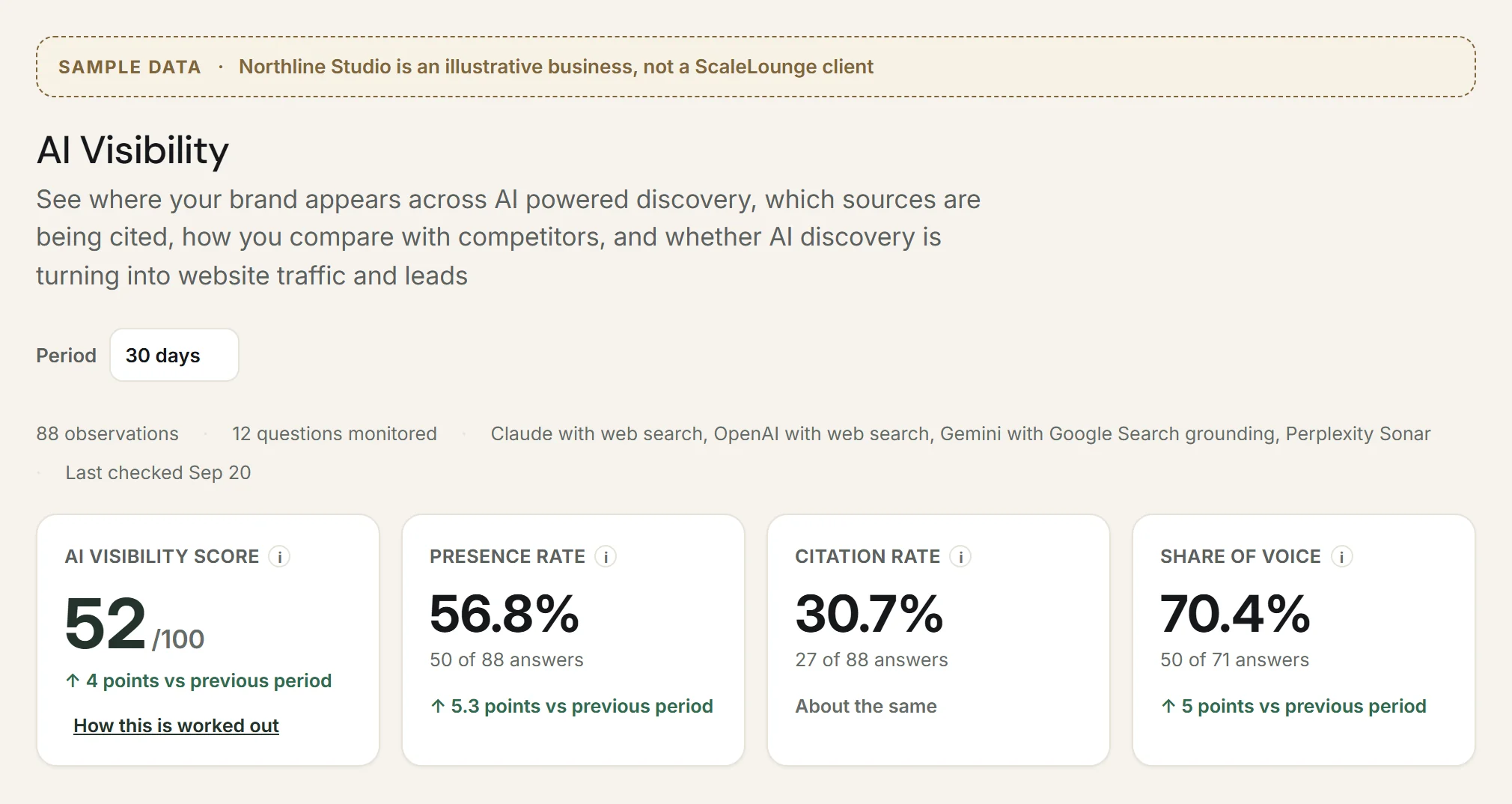 Sample AI Visibility report for Northline Studio, an illustrative business: a score of 52 out of 100, a presence rate of 56.8%, a citation rate of 30.7% and a share of voice of 70.4%, from 88 observations of 12 monitored questions.