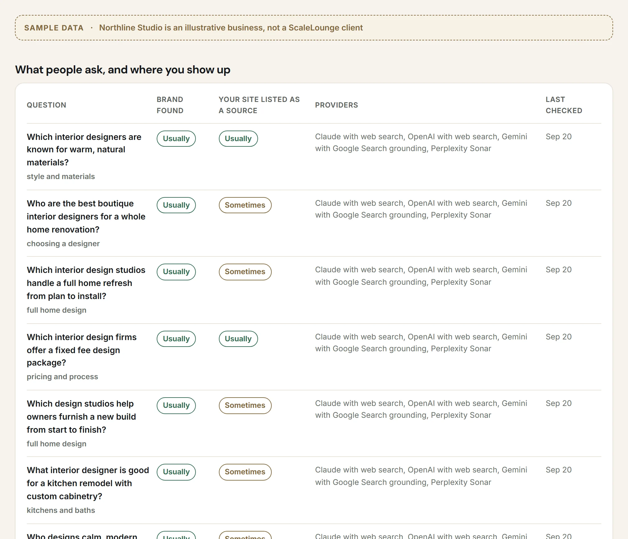 Sample questions table. Each monitored buyer question shows whether the brand was found and whether its own site was listed as a source, marked Usually, Sometimes or Not yet, with the providers and the last check date.