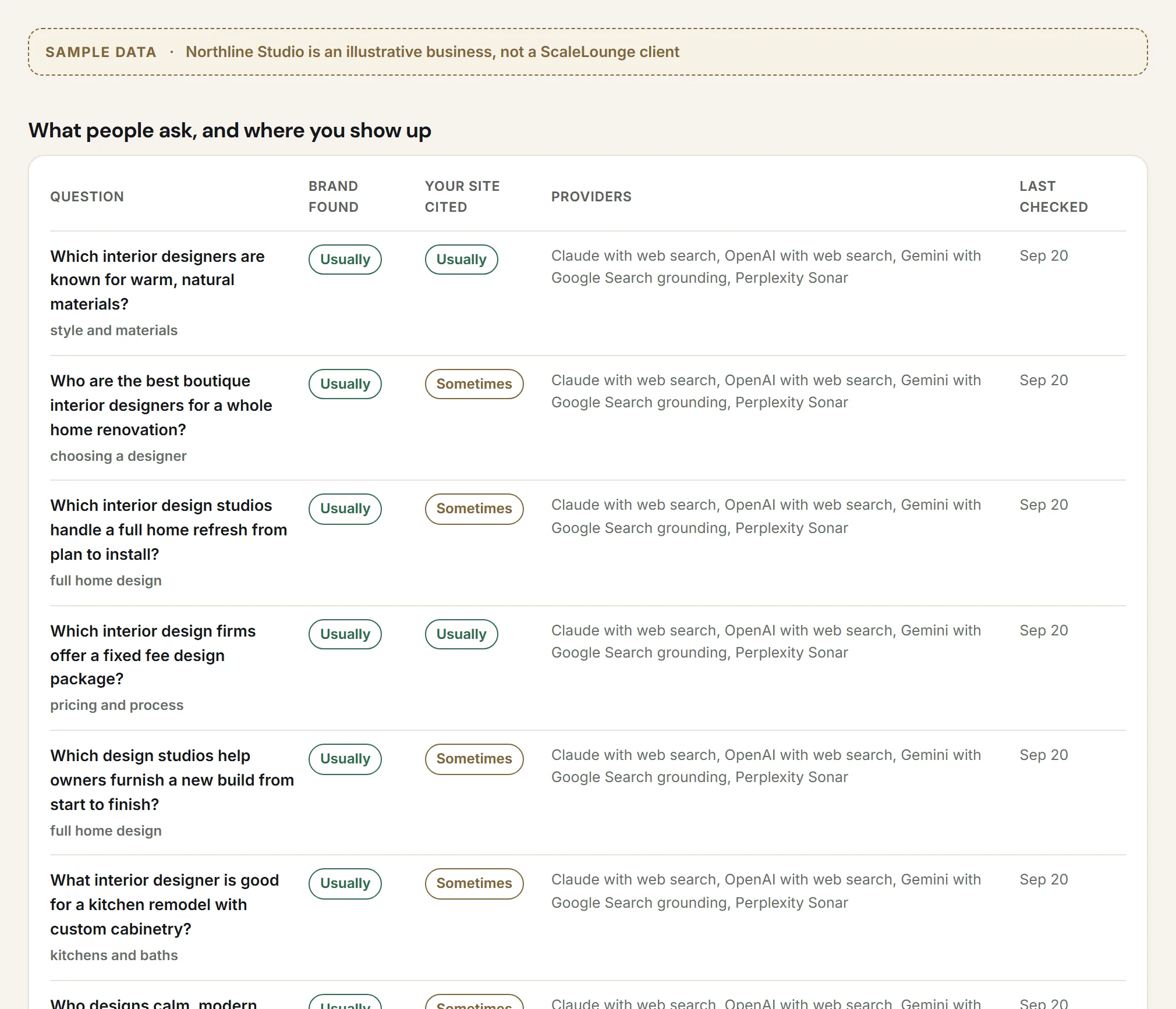 Sample questions table. Each monitored buyer question shows whether the brand was found and whether its own site was cited, marked Usually, Sometimes or Not yet, with the providers and the last check date.