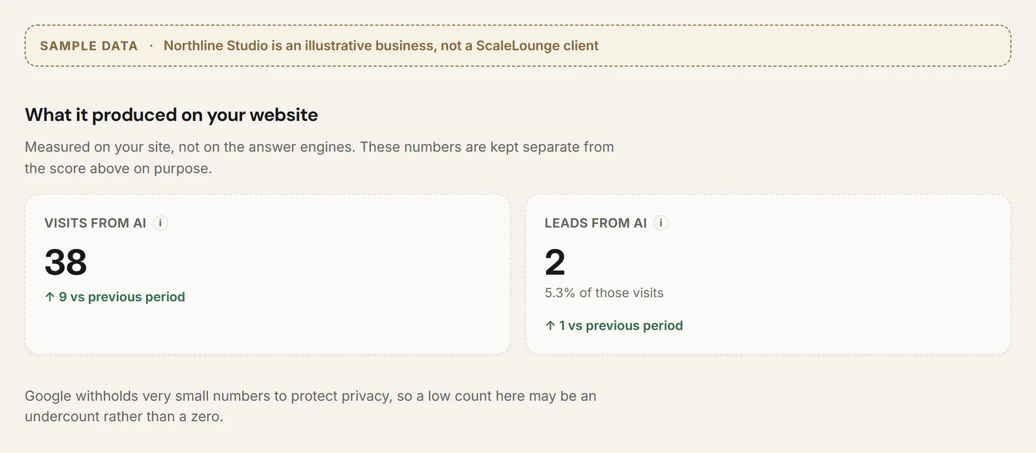 Sample website impact section. 38 visits and 2 leads from AI sources, kept separate from the visibility score, with a note that Google withholds very small numbers.